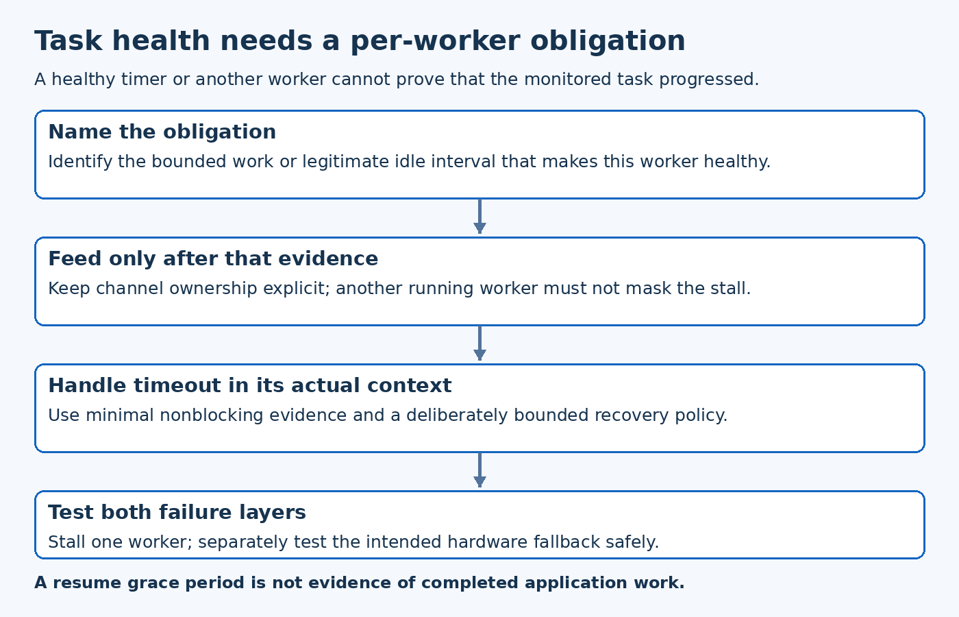 Task watchdog diagram connects each worker obligation to its own channel deadline and separates task-stall tests from hardware fallback.