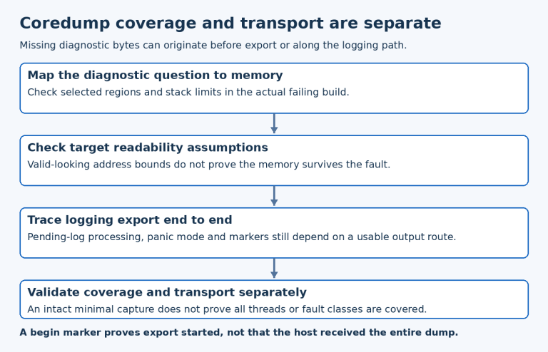 Coredump diagram traces configured memory coverage, address-readability assumptions and logging export before two independent tests.