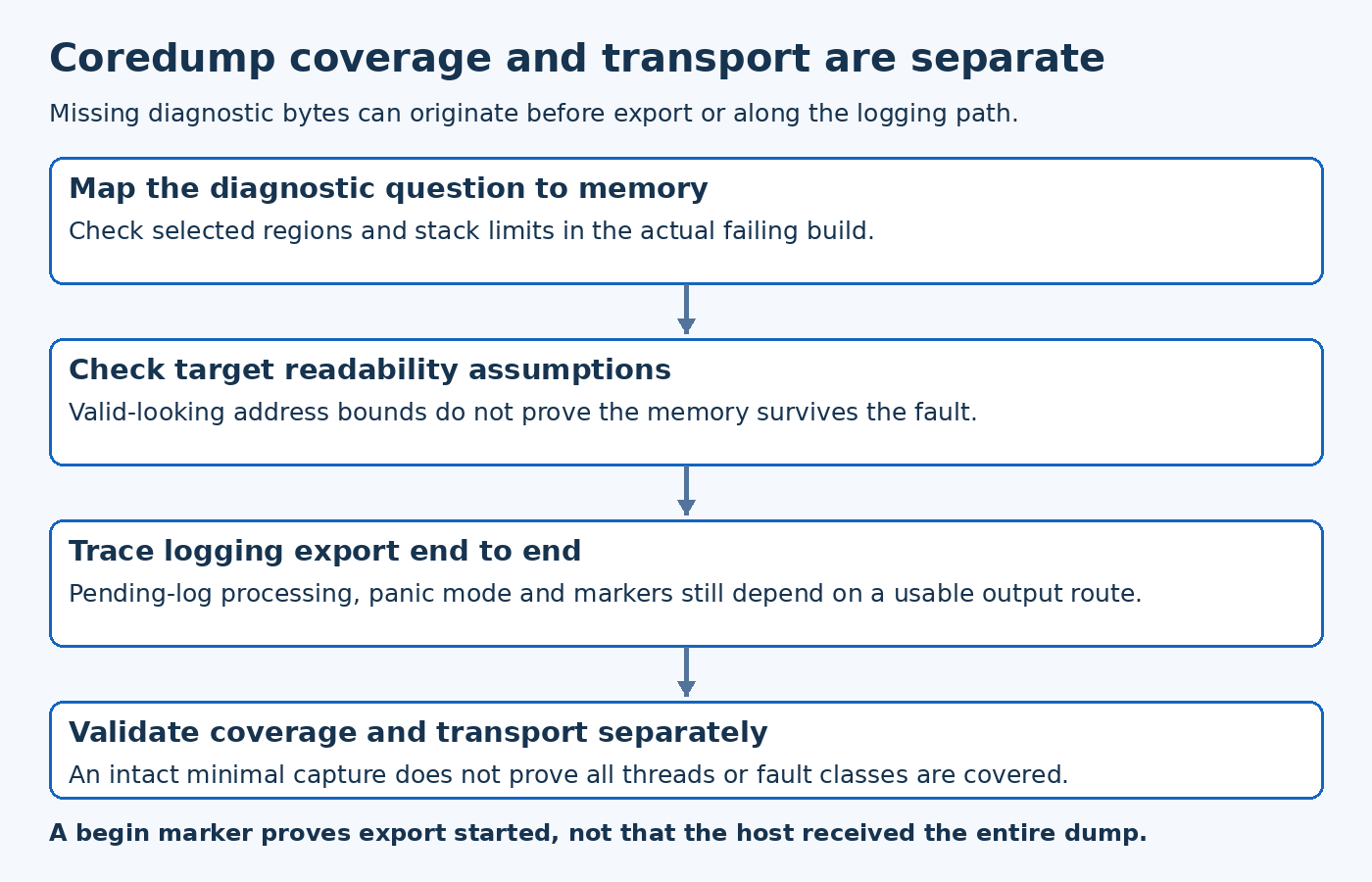 Coredump diagram traces configured memory coverage, address-readability assumptions and logging export before two independent tests.