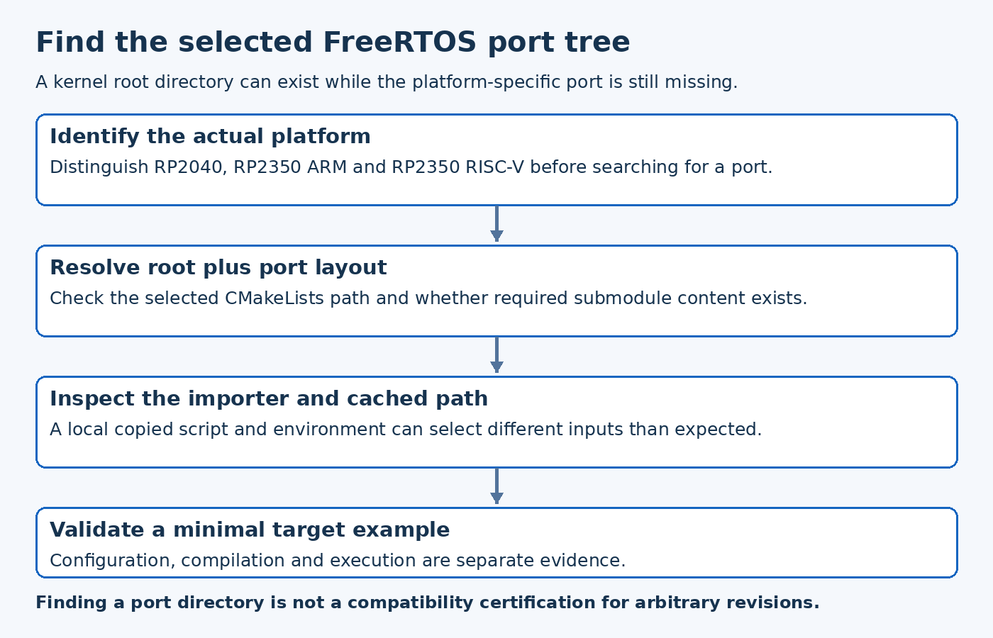 Pico FreeRTOS import diagram checks the platform-specific path, dependency content, resolved cache and minimal target build.
