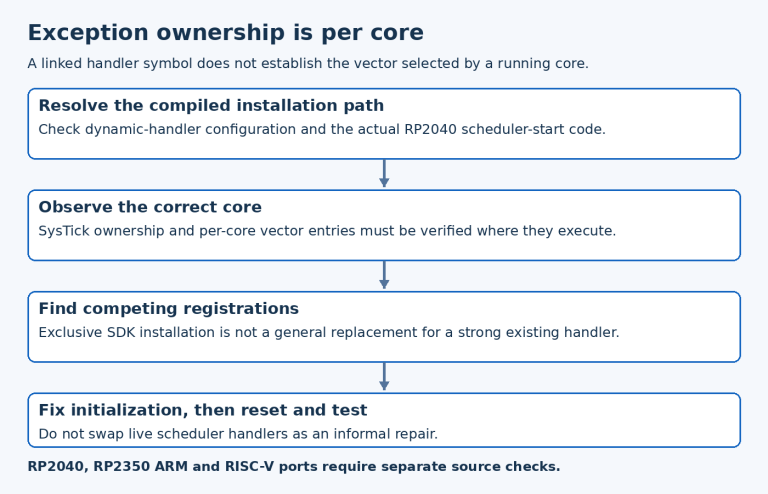 RP2040 FreeRTOS exception audit checks compiled installation path, core-specific vector queries and competing initialization.