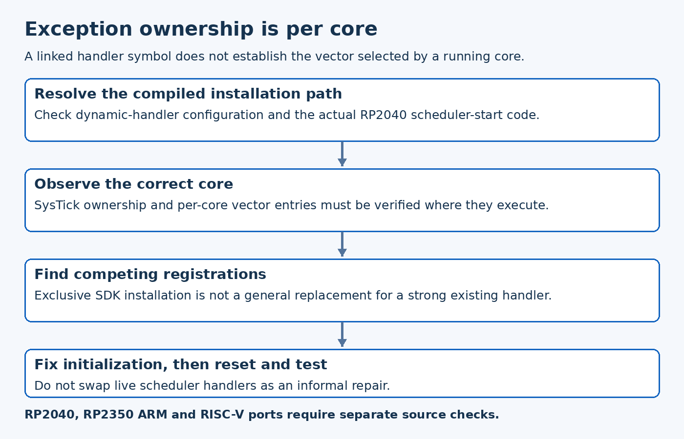 RP2040 FreeRTOS exception audit checks compiled installation path, core-specific vector queries and competing initialization.
