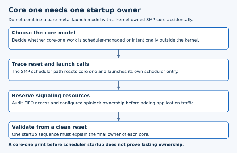 RP2040 core-one ownership diagram selects a core model, finds launch and FIFO owners, and validates one startup sequence.