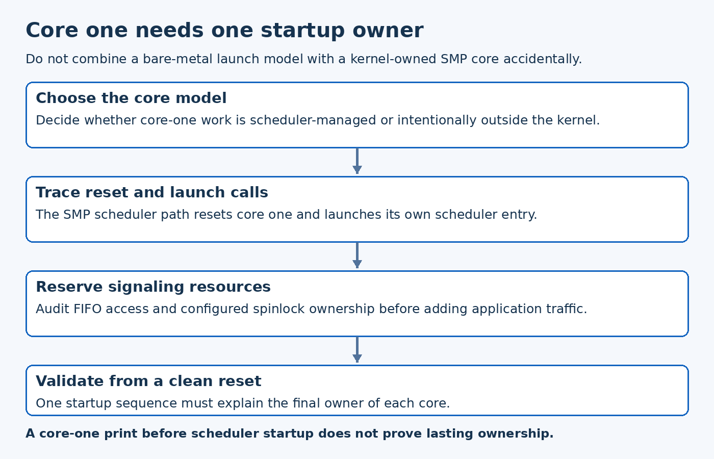 RP2040 core-one ownership diagram selects a core model, finds launch and FIFO owners, and validates one startup sequence.