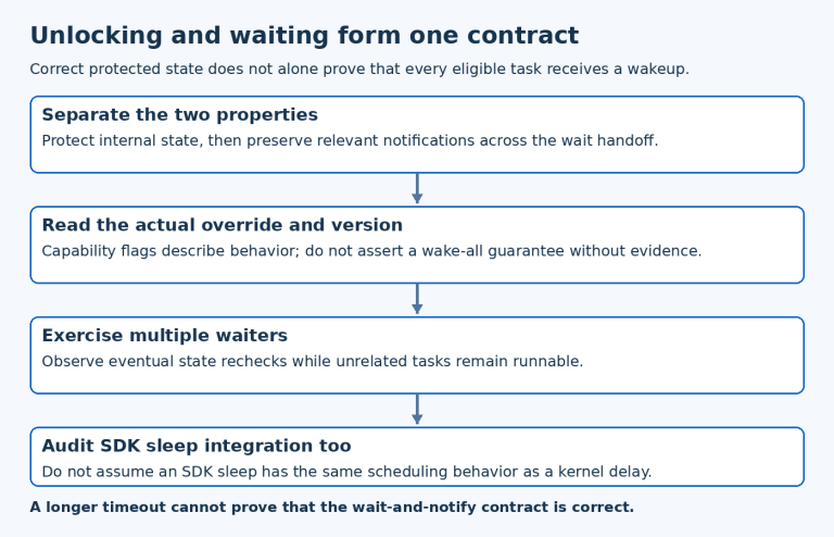 Pico synchronization diagram separates protected state, atomic wait handoff, release-specific overrides and multi-waiter testing.