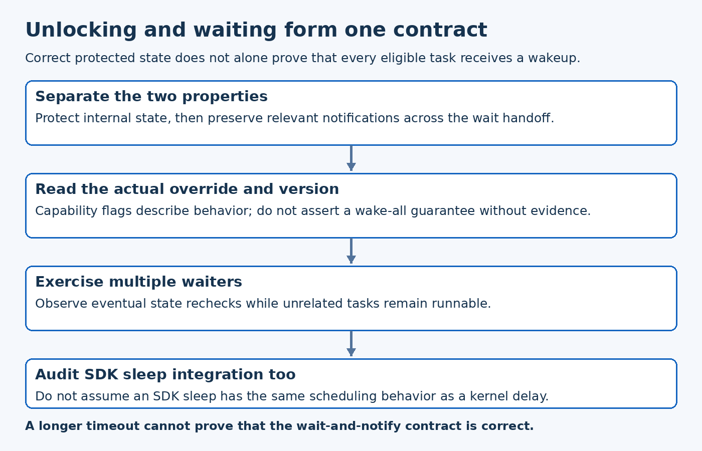 Pico synchronization diagram separates protected state, atomic wait handoff, release-specific overrides and multi-waiter testing.