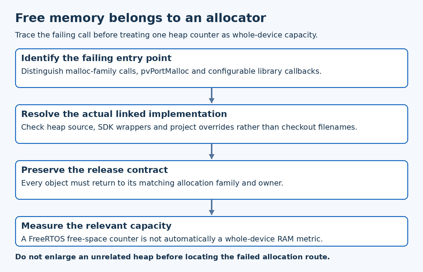 Pico heap audit diagram traces allocation symbols, wrappers and underlying storage, then matches release ownership and diagnostics.
