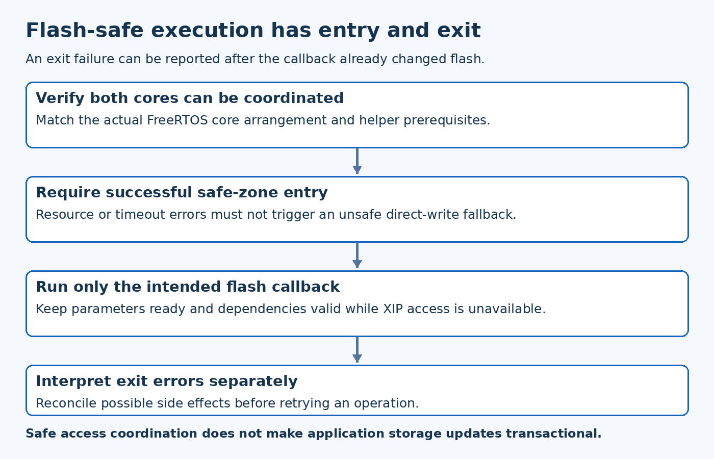 Pico flash-safe diagram checks core support, entry handshake, callback execution and exit result before reconciling side effects.