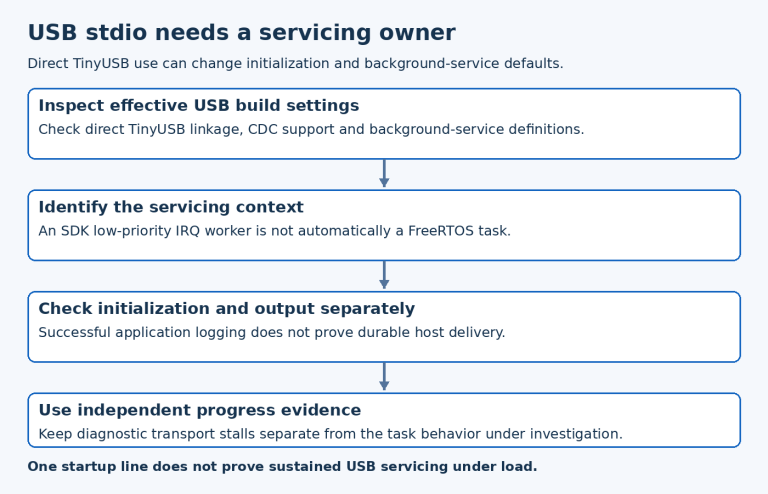 USB stdio diagram checks compiled defaults, TinyUSB servicing context, initialization result and independent progress evidence.