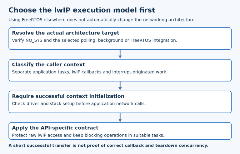 Pico W lwIP diagram traces linked architecture, callback context, initialization and raw API protection.