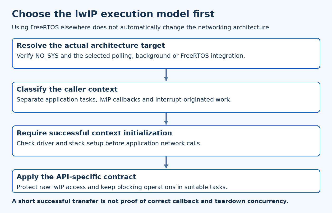 Pico W lwIP diagram traces linked architecture, callback context, initialization and raw API protection.