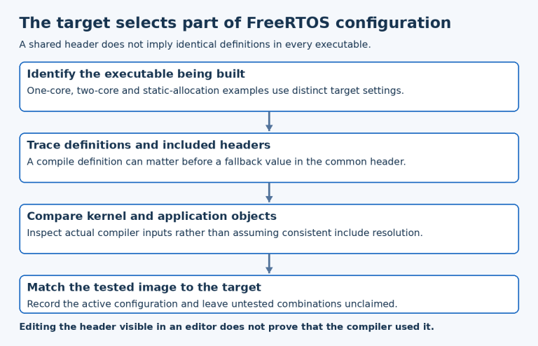FreeRTOS Pico configuration diagram identifies executable target, header chain, per-object definitions and final flashed image.