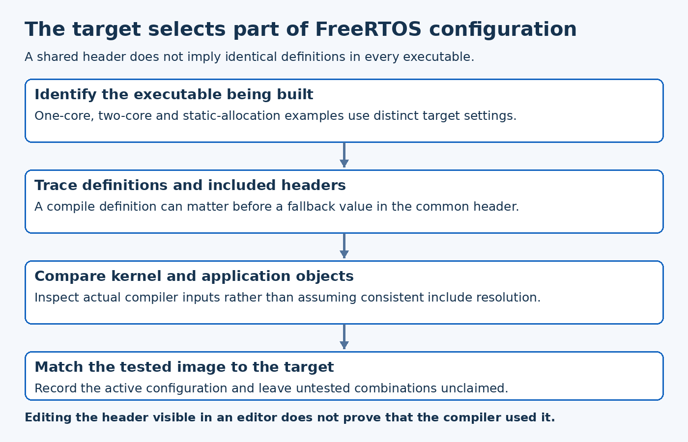 FreeRTOS Pico configuration diagram identifies executable target, header chain, per-object definitions and final flashed image.