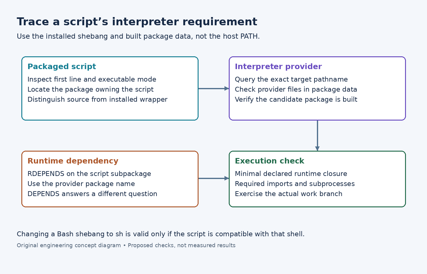 Diagram linking packaged script inspection to interpreter-provider lookup, package-scoped RDEPENDS and a minimal runtime execution check.