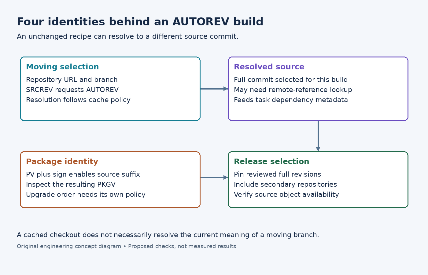 Diagram separating AUTOREV source request, resolved commit, generated package version and pinned release selection.