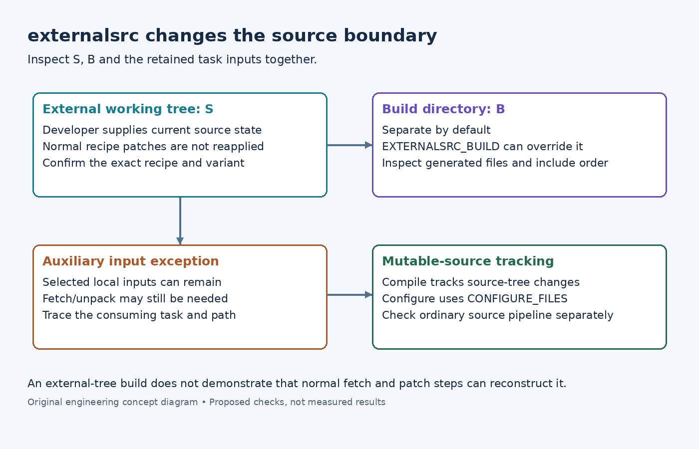 Diagram separating the external source tree, build directory, retained auxiliary inputs and mutable-source task tracking.