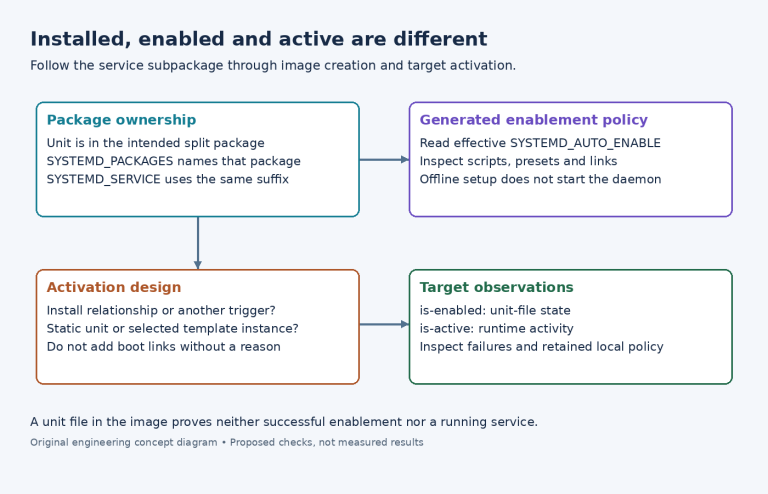 Diagram separating systemd service package ownership, generated enablement policy, activation design and runtime observations.