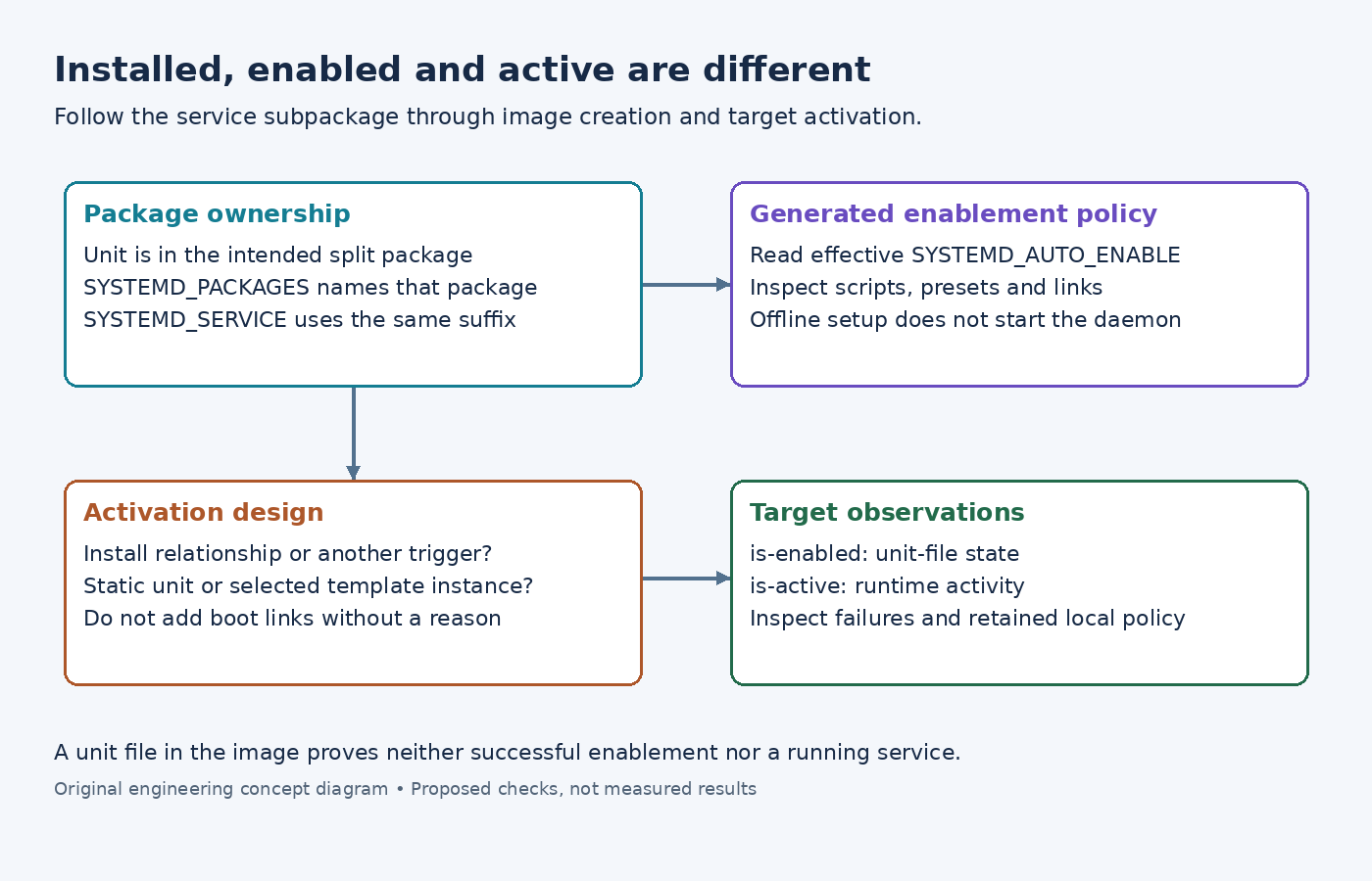 Diagram separating systemd service package ownership, generated enablement policy, activation design and runtime observations.