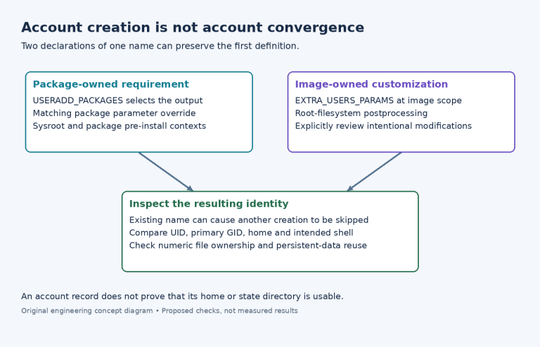 Diagram contrasting package useradd requirements with image extrausers customization and the final numeric account identity.