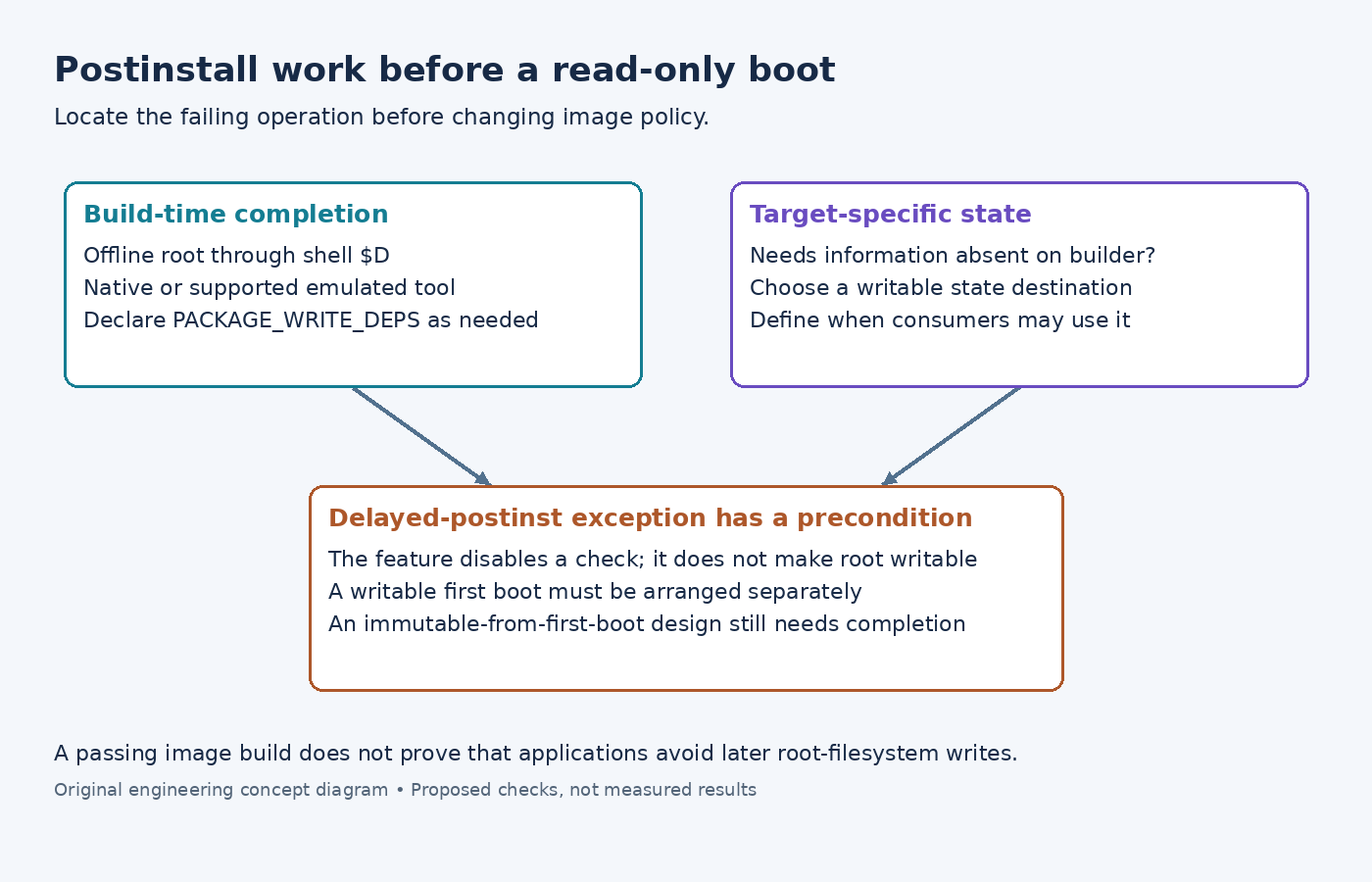 Diagram distinguishing build-time post-install completion, target-specific writable state and the delayed-postinst feature precondition.