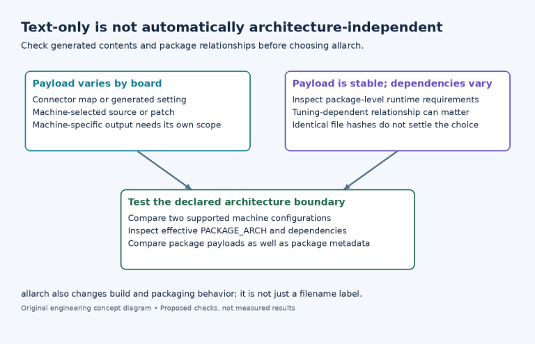Diagram showing board-varying payload and tuning-varying dependencies as separate reasons to inspect allarch classification.