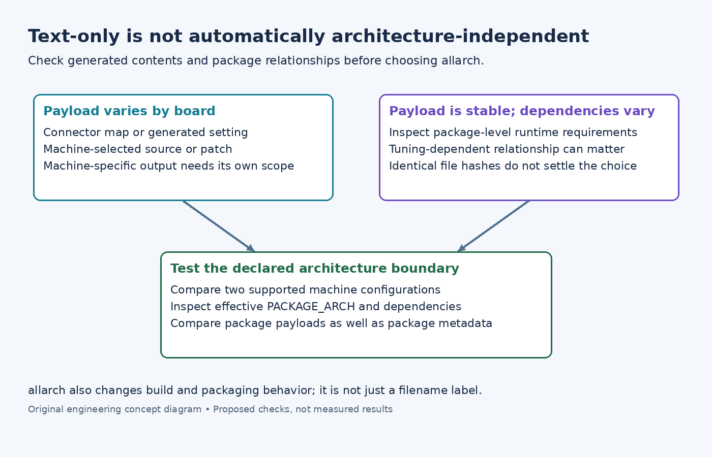 Diagram showing board-varying payload and tuning-varying dependencies as separate reasons to inspect allarch classification.
