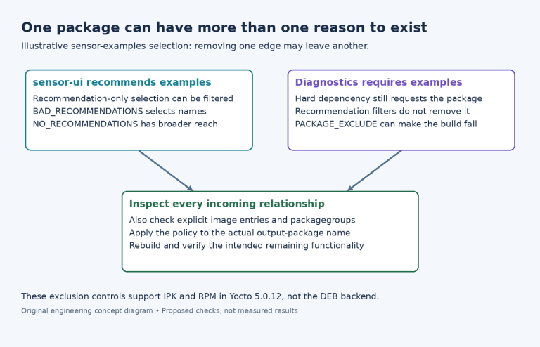 Diagram showing a recommendation and a hard dependency reaching the same illustrative package and requiring different removal policies.