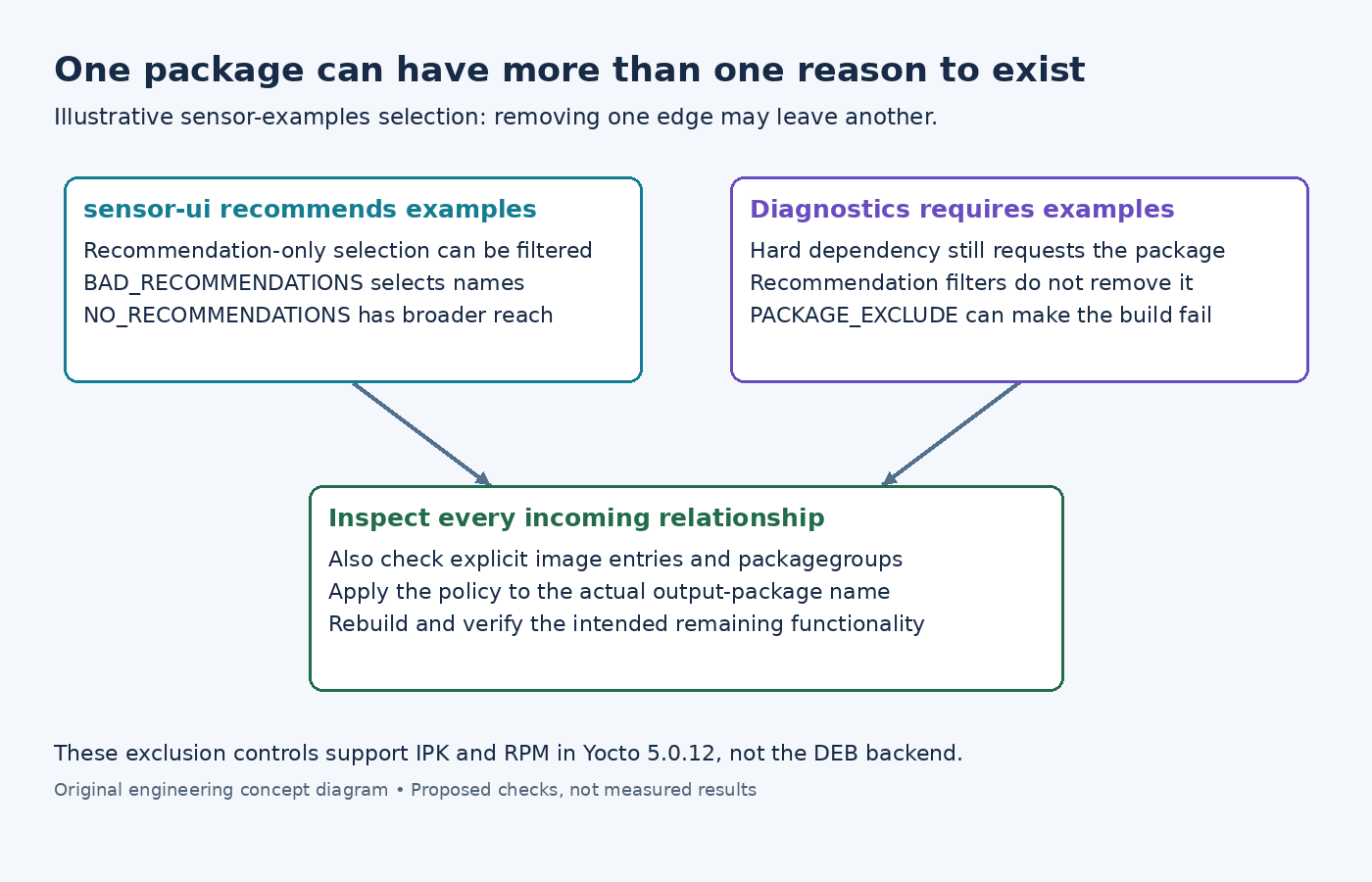 Diagram showing a recommendation and a hard dependency reaching the same illustrative package and requiring different removal policies.