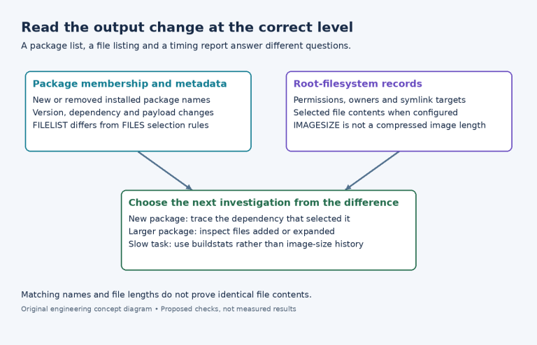 Diagram separating package metadata, filesystem records and task performance when investigating a Yocto build regression.