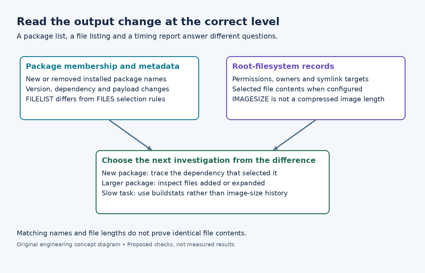 Diagram separating package metadata, filesystem records and task performance when investigating a Yocto build regression.