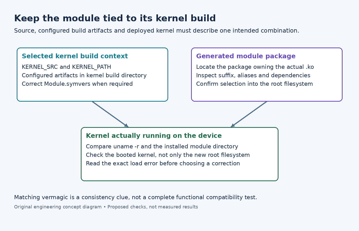 Diagram relating selected kernel build context, generated module package and kernel actually booted on the target.