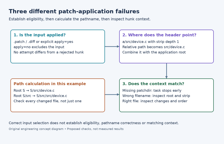 Diagram separating patch eligibility, a concrete strip-depth and target-directory calculation, and source-context failures.