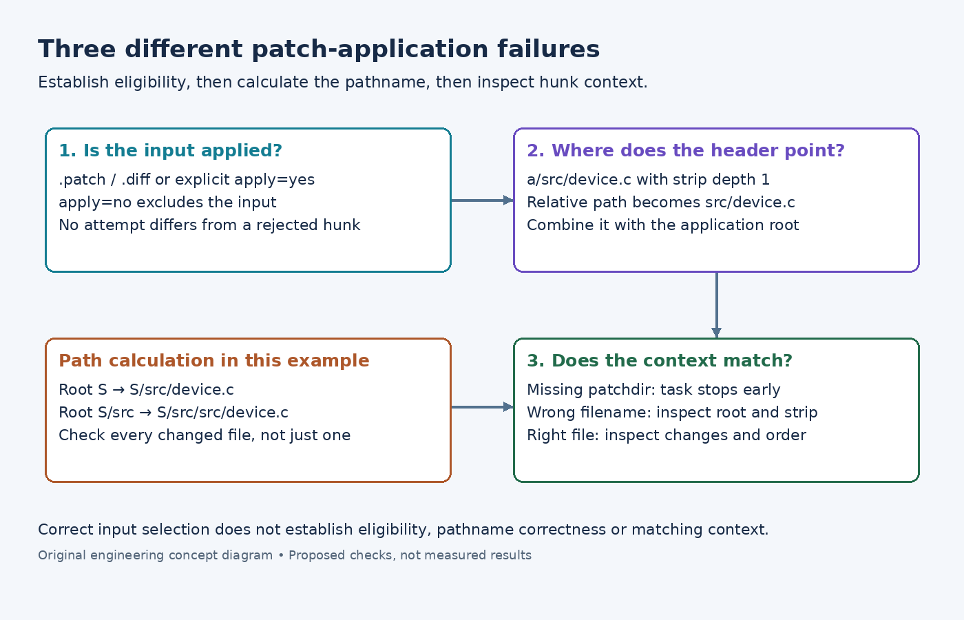 Diagram separating patch eligibility, a concrete strip-depth and target-directory calculation, and source-context failures.