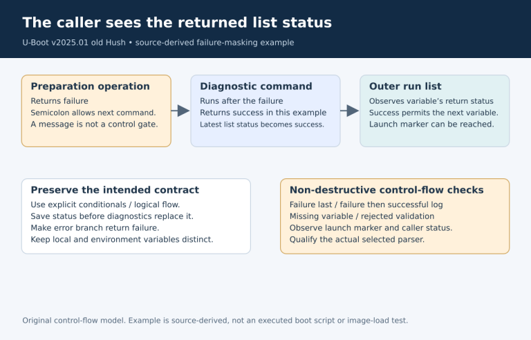 Failure status masked by later successful diagnostic before outer run observes the result.