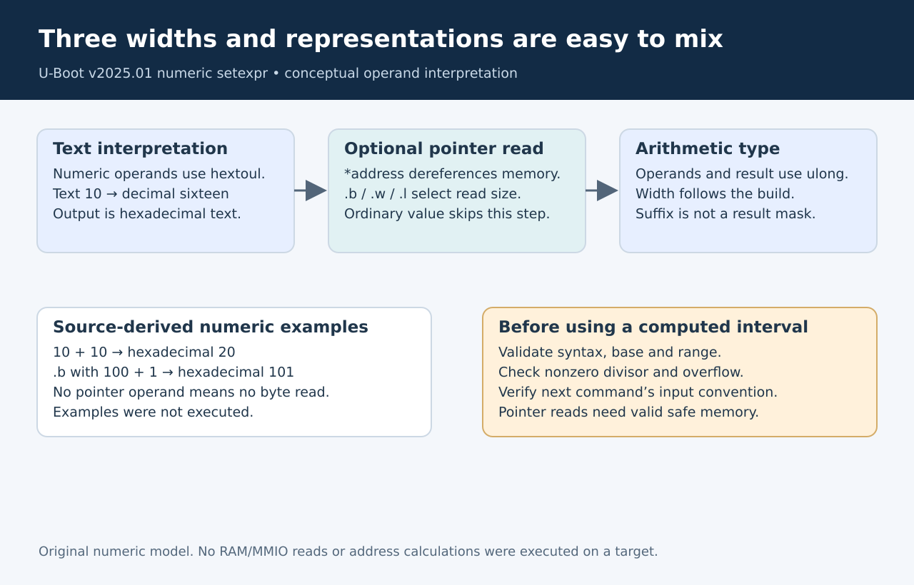 Operand text is parsed as hexadecimal; a pointer prefix optionally reads a sized value, while arithmetic uses unsigned long and writes hexadecimal output.