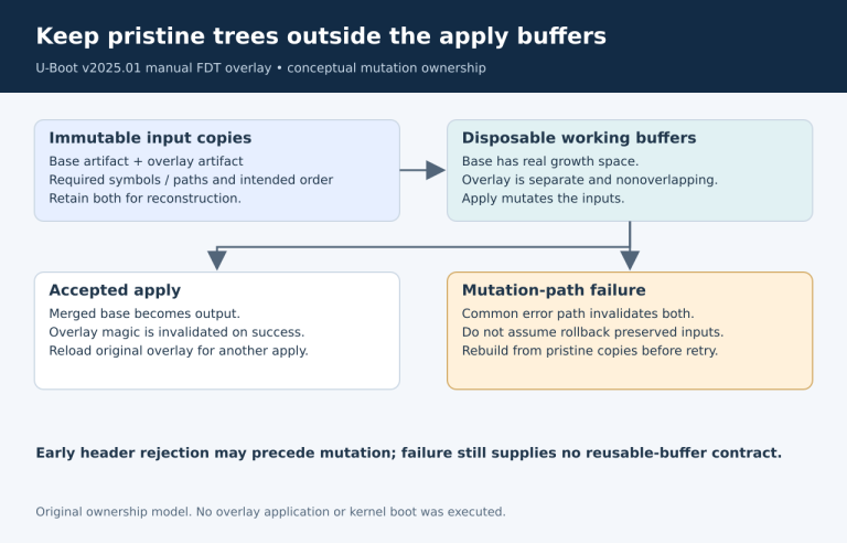 Pristine source copies feeding disposable apply buffers with success and failure ownership boundaries.