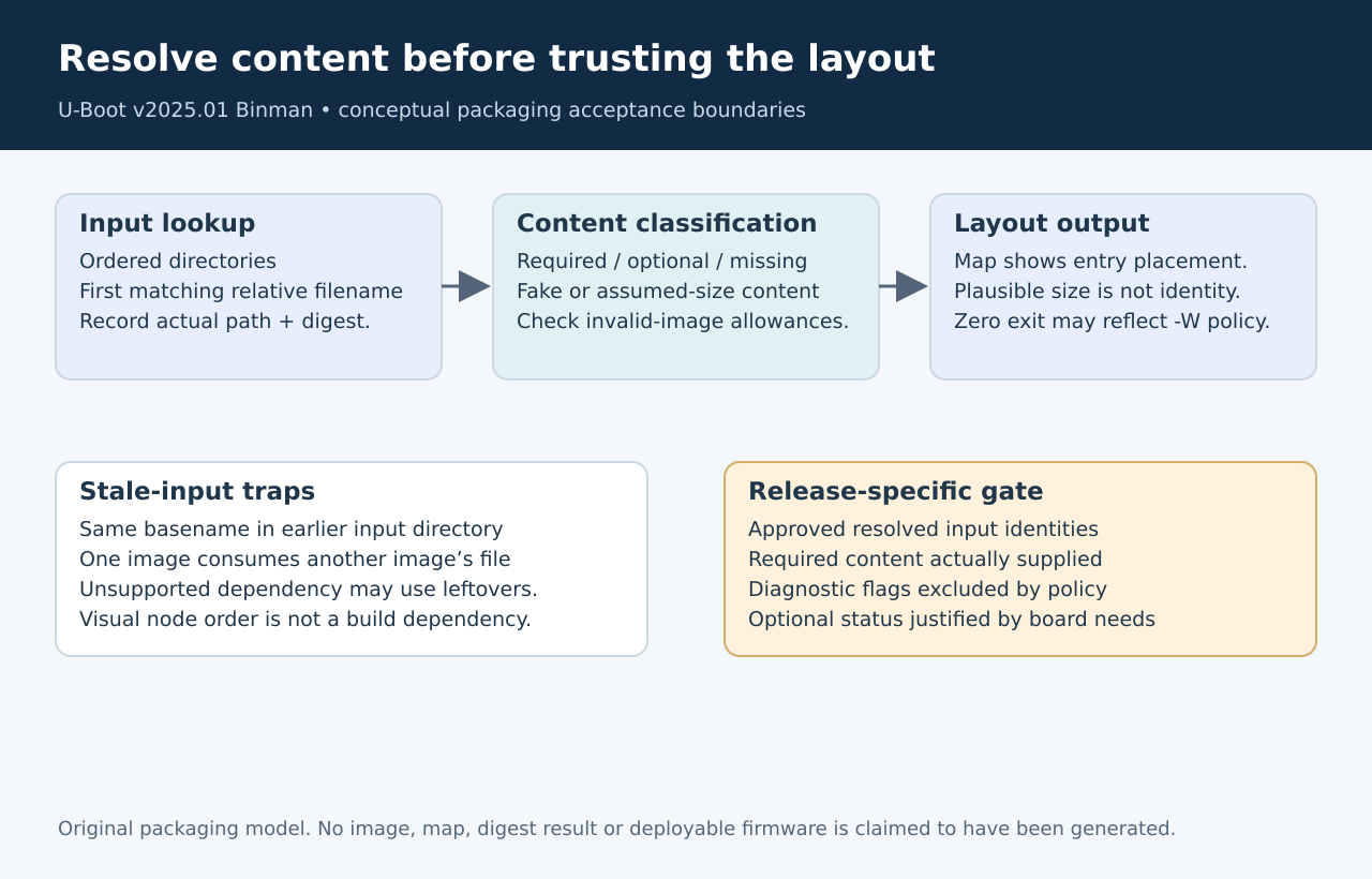 Each Binman entry resolves an actual input path and content state before layout; missing or fake inputs can still produce a diagnostic output file.