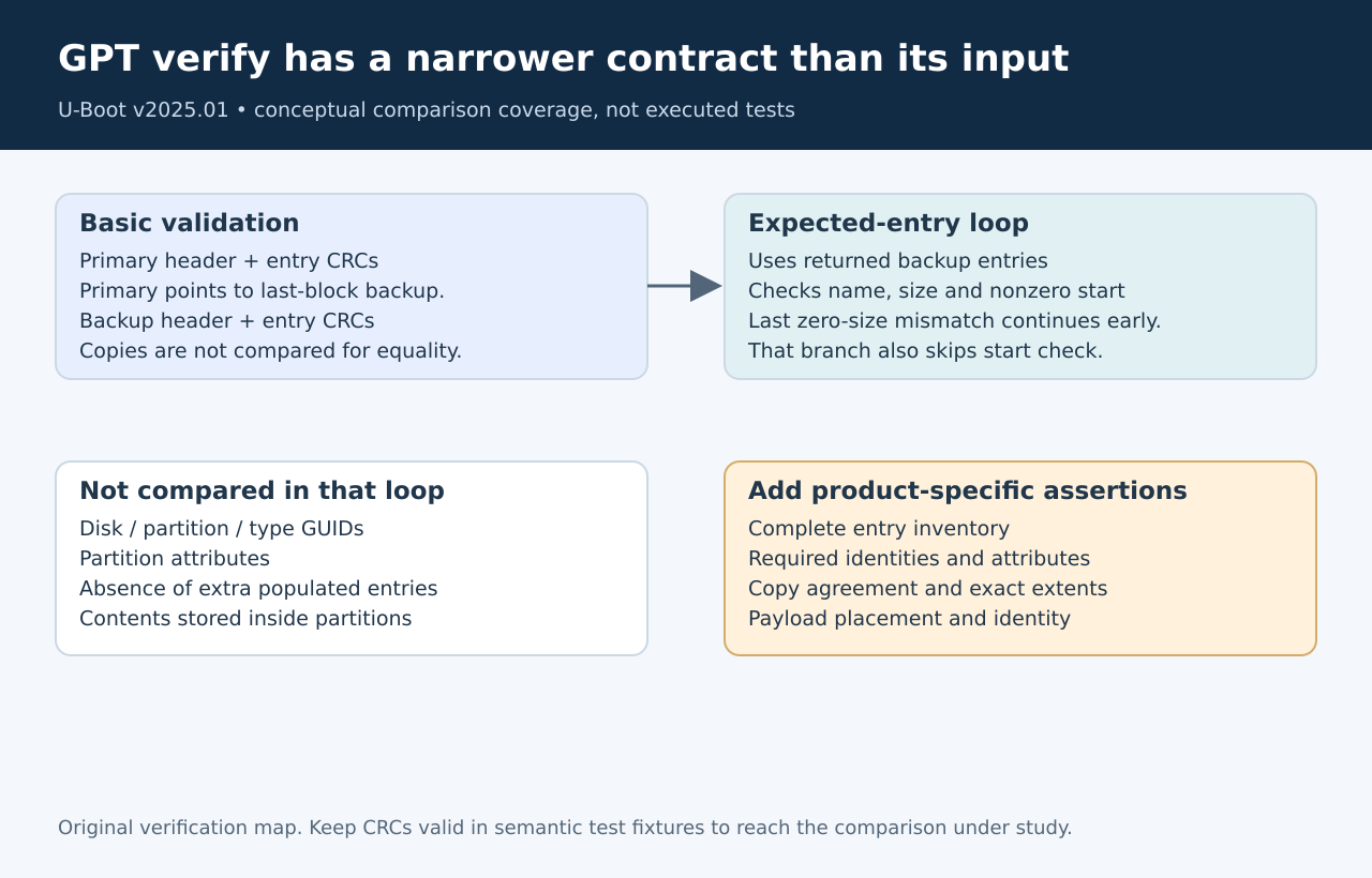 GPT verification boundaries: separate copy checks, selected pattern comparisons and additional product assertions.