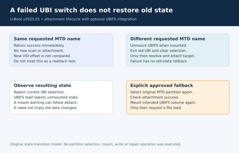 Same-name early return versus different-name detach before lookup, followed by explicit fallback reattachment and mount.