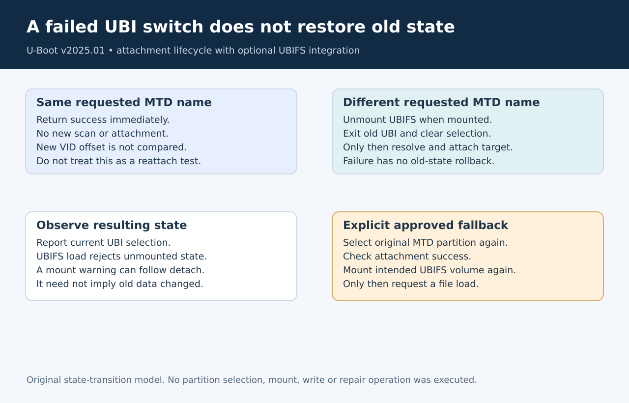 Same-name selection returns early, while a different-name switch detaches old UBI and UBIFS state before attempting the new attachment.