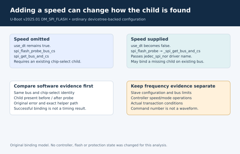 Omitted-speed existing-child path contrasted with explicit-speed dynamic-child-capable path and separate actual-frequency evidence.