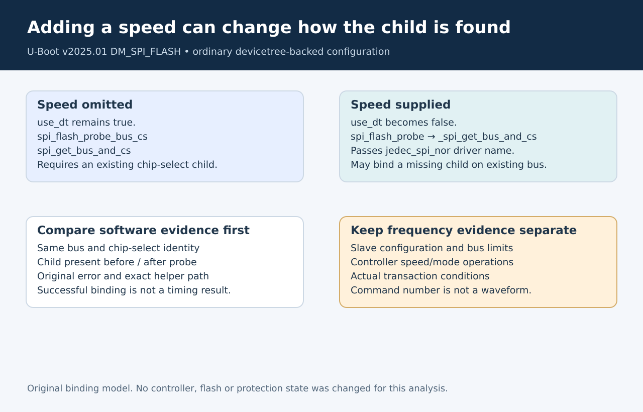 Omitted speed uses existing-child selection, while explicit speed enters a helper that may dynamically bind a missing flash child.
