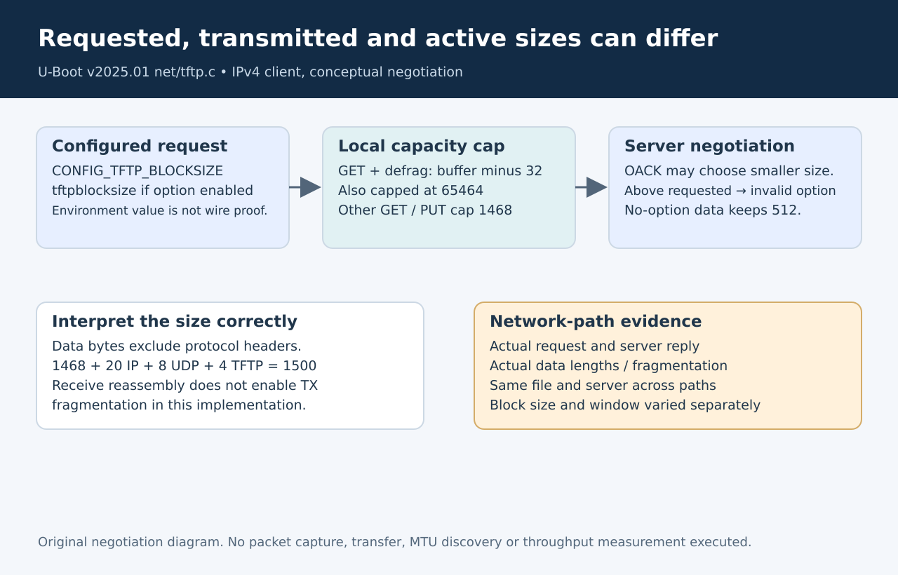 Configured TFTP request passes through local capacity limits and server negotiation before becoming the active block size.