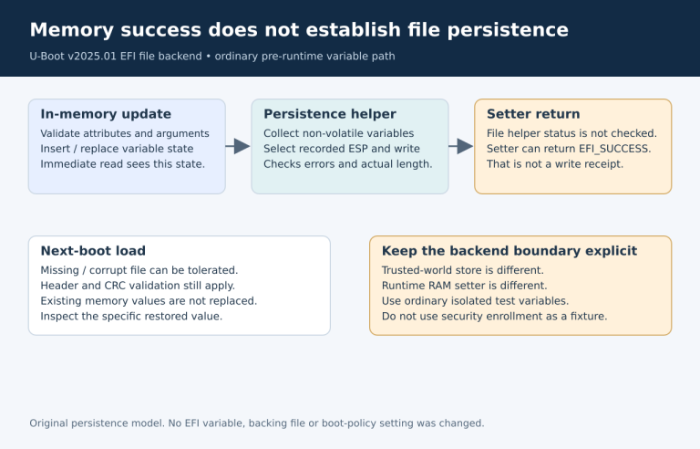 Memory update feeding a persistence helper whose status is not propagated, then independent next-boot restoration.