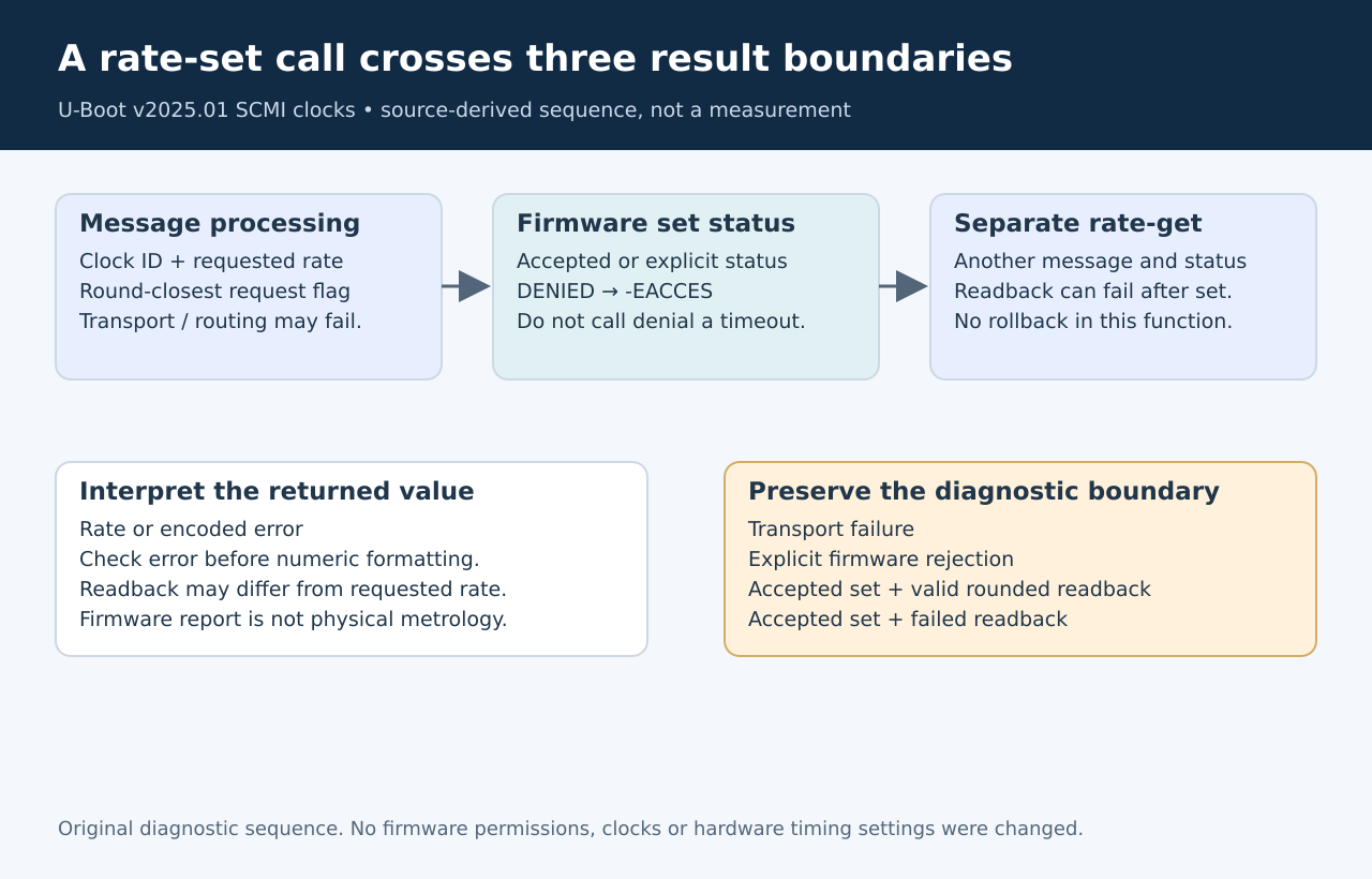 SCMI rate setting crosses message processing, firmware-status interpretation and a separate rate-get operation.