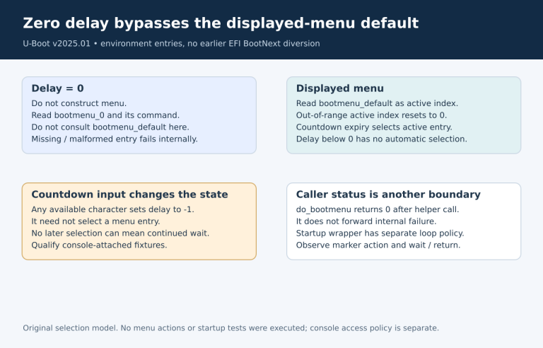 Zero-delay entry0 branch versus constructed active-index countdown branch, with input cancellation and status boundaries.