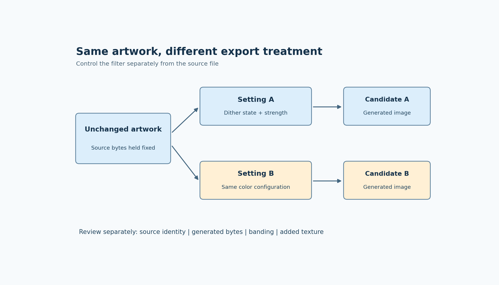 One unchanged source image branches into two recorded dither configurations and two export candidates; visual quality is checked separately from byte identity.