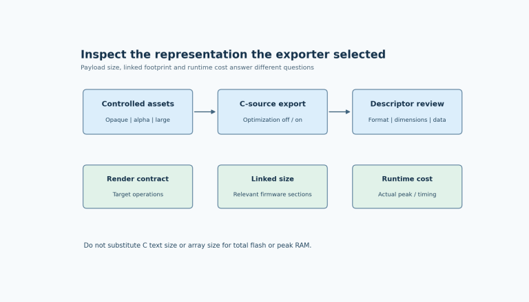 Source assets enter an optimized C export, followed by a descriptor inspection and separate target acceptance checks for rendering, linked size and runtime memory.