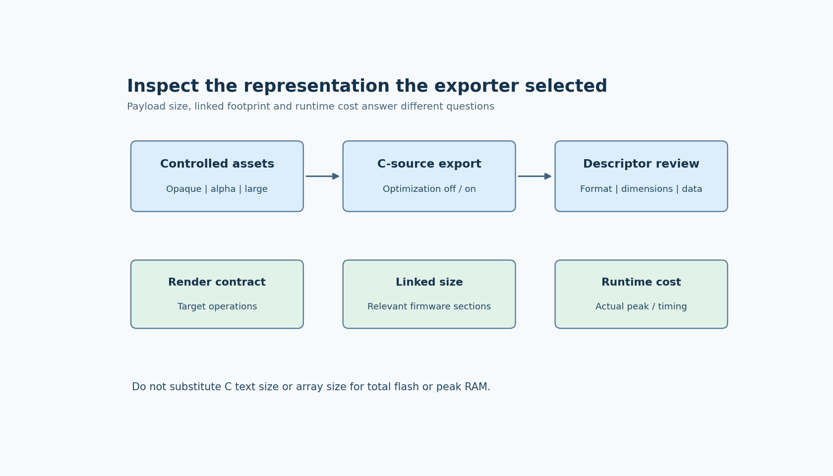 Source assets enter an optimized C export, followed by a descriptor inspection and separate target acceptance checks for rendering, linked size and runtime memory.