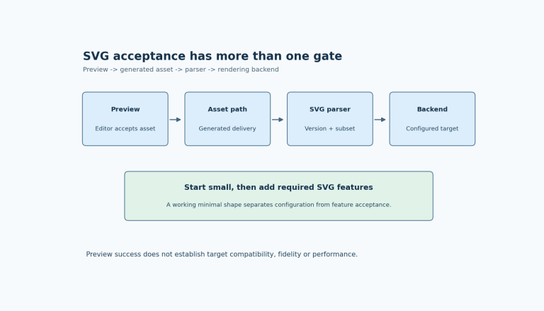 Four gates separate a SquareLine SVG preview from target acceptance, with a minimal supported SVG used before production features are added.